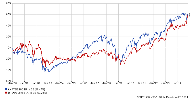 FTSE